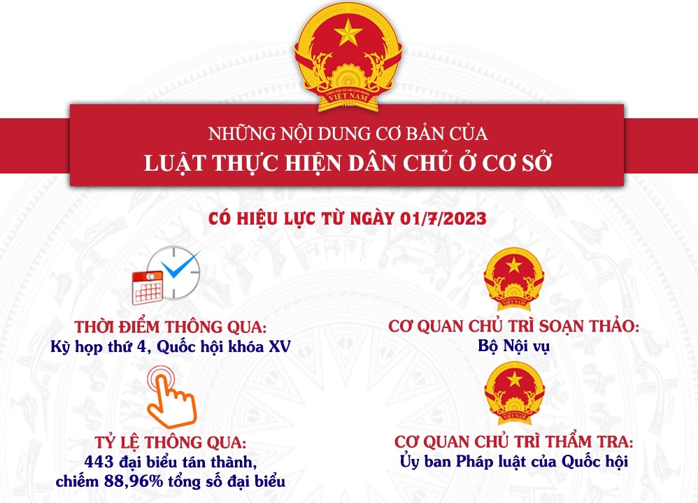 Luật Thực hiện dân chủ ở cơ sở 2022 và Nghị định số 59/2023/NĐ-CP quy định chi tiết một số điều của Luật Thực hiện dân chủ ở cơ sở